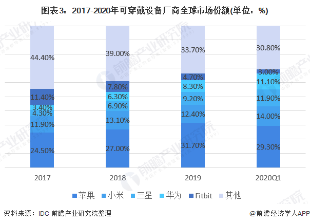 图表3：2017-2020年可穿戴设备厂商全球商场比例(单位：%)