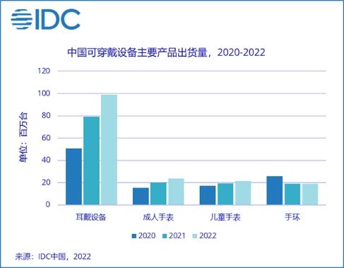 智能可穿戴设备在京东受热捧 IDC预计2022可穿戴市场出货量超1.6亿